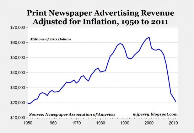 newspaper-ad-spending