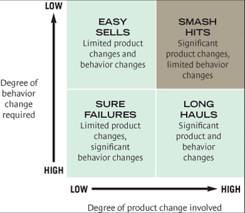 How To Get People To Buy Your Product: Behavior Change Chart